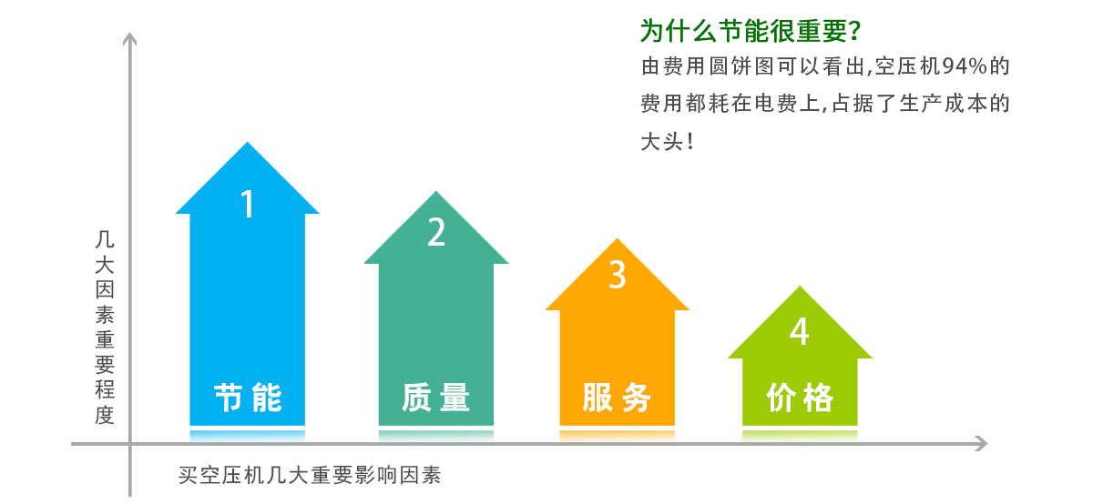 為什么空壓機節(jié)能更重要